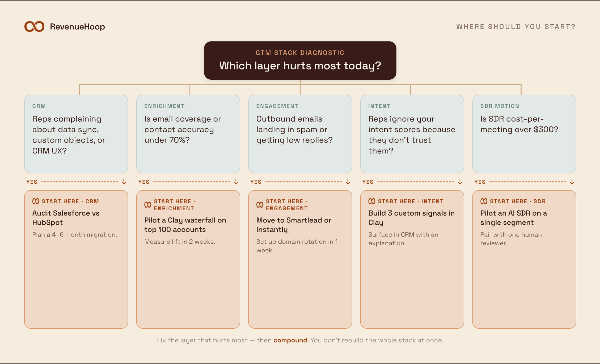 GTM Stack Diagnostic: which layer hurts most today?