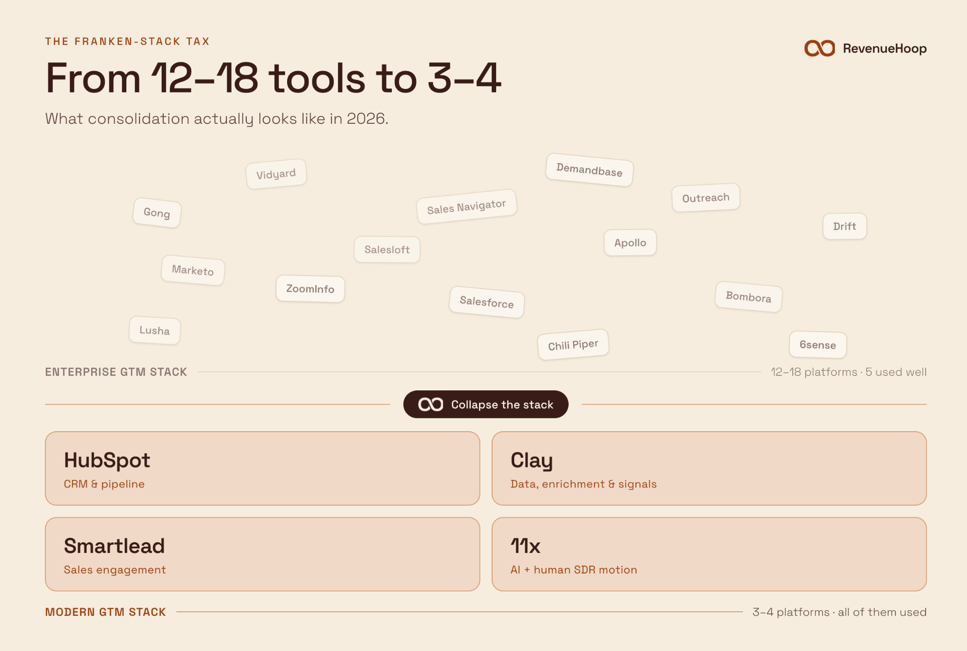 The Franken-Stack Tax: from 12–18 tools to 3–4